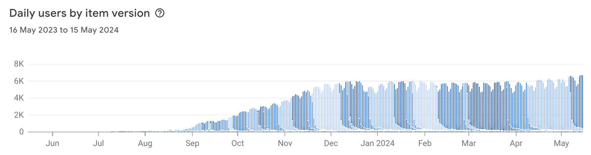 Dashy 10 Month Update - 10k users